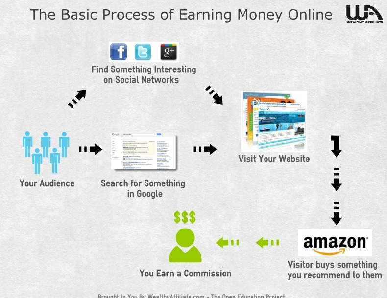 How to make money online