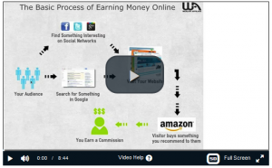 Process of Earning Money Online