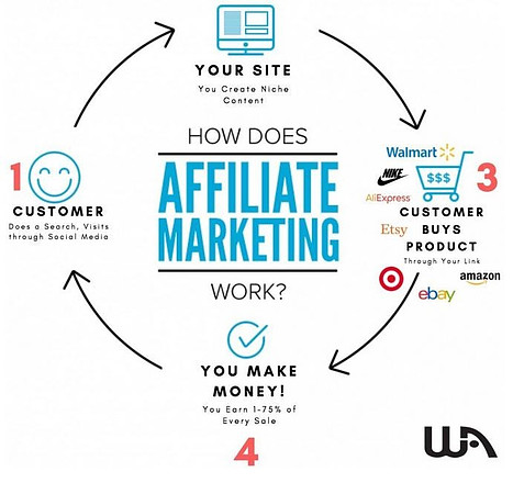 How does affiliate marketing work